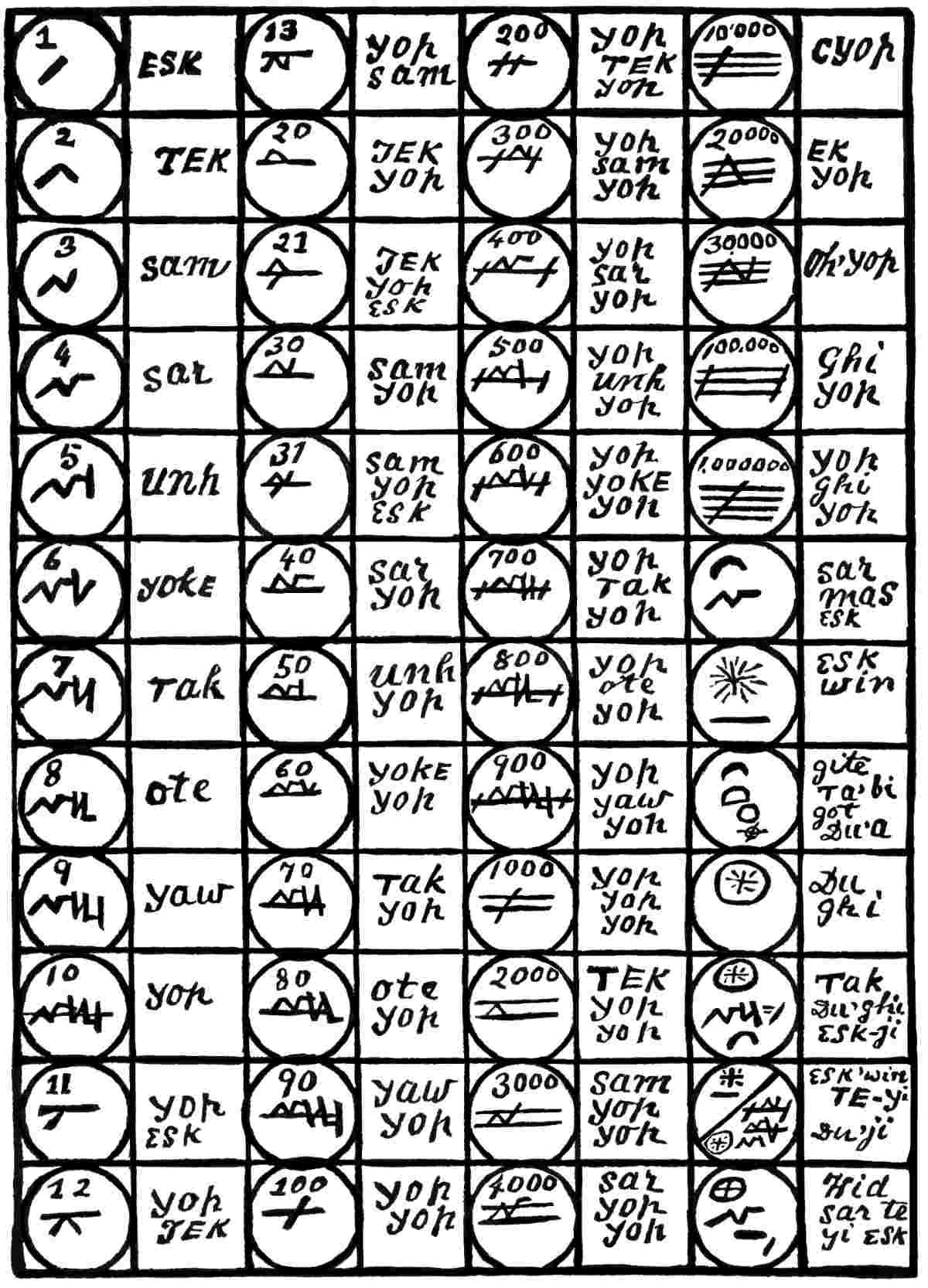 i043 Tablet of Ah’iod’zan. Panic numbering system.