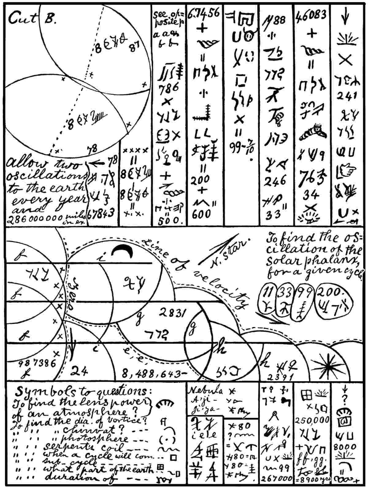 i101 Mathematics of Planetary Oscillations. Zero (line of velocity), with the two arrows, and the parallel lines crossing, are the signs of boundary to a vortex. The oscillations of a planet are shown in the curves. In order to reduce the Panic signs to English, see Book of Saphah; also see image i100 Cevorkum.