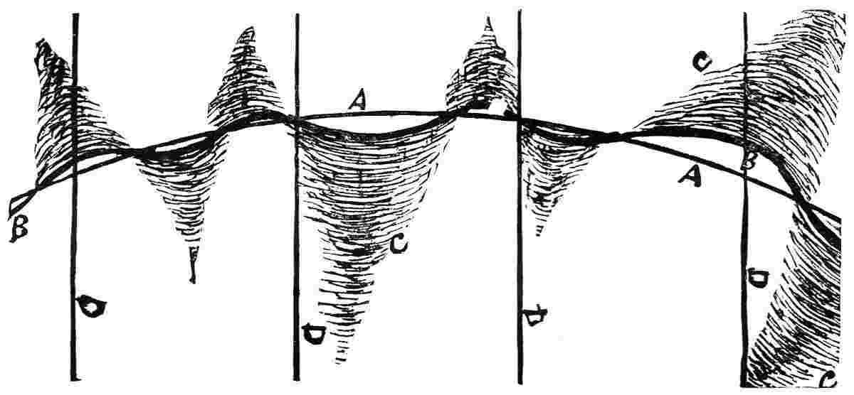 i102 Deviation of the Line of the Solar Vortex. A, A, road of travel [from right to left (see the arrow for circuit 1 in image i099 Serpent‘s Orbit) –ed.] of the vortex Tow‘sang, or solar family of the Great Serpent. B, B, deviation (of the vortex) from a straight line. C, C, C, C, vortices of other symptoms of worlds. D, D, D, D, dan, dan, dan, dan; that is, from D to D is three thousand years. The open space in the curve B, B, near the center of the plate, indicates the place of the Serpent in this day [i.e., at about 32 A.K. –ed.].